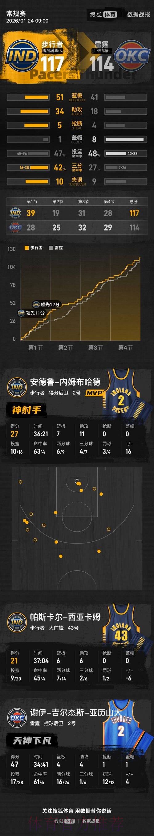 步行者3人20+力克雷霆止3连败 内姆哈德27+7+11 步行者3人20+力克雷霆止3连败 内姆哈德27+7+11